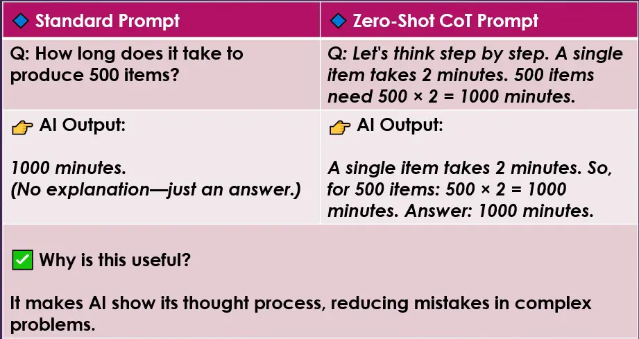 Zero-Shot Chain of Thought Example