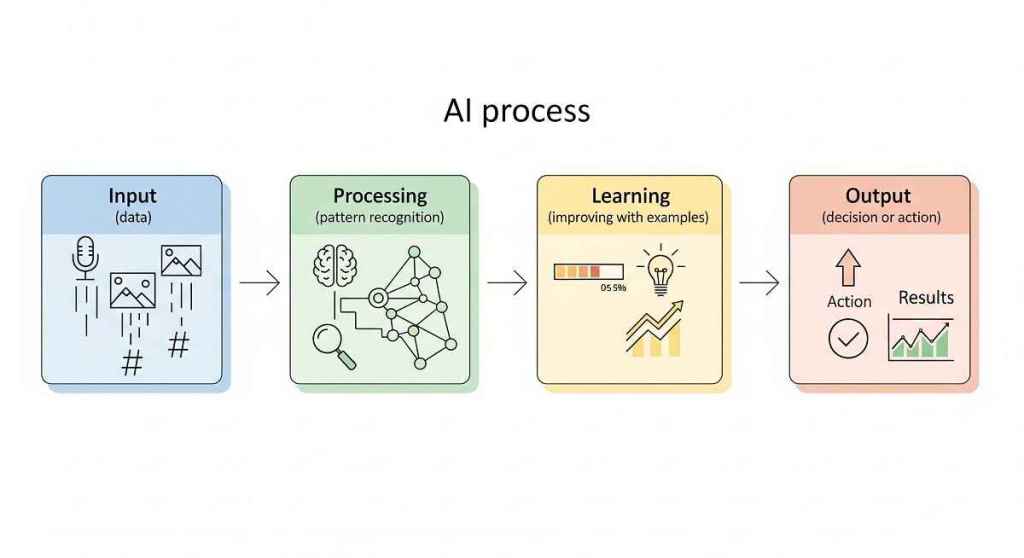 How artificial intelligence works in four steps